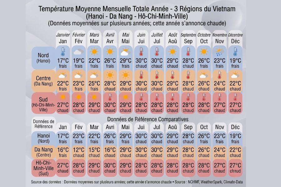 Meilleure période pour le Vietnam selon les mois